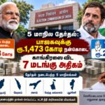 file 00000000b2c48211b4af8eead188af7b 1 5 மாநில தேர்தல்: பாஜகவுக்கு ரூ.1,473 கோடி நன்கொடை; காங்கிரஸை விட 7 மடங்கு அதிகம்!