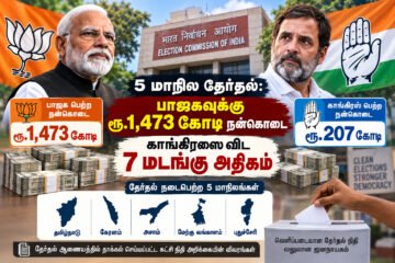 5 மாநில தேர்தல்: பாஜகவுக்கு ரூ.1,473 கோடி நன்கொடை; காங்கிரஸை விட 7 மடங்கு அதிகம்!