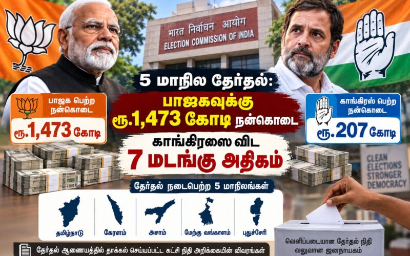 5 மாநில தேர்தல்: பாஜகவுக்கு ரூ.1,473 கோடி நன்கொடை; காங்கிரஸை விட 7 மடங்கு அதிகம்! 1 file 00000000b2c48211b4af8eead188af7b 1 5 மாநில தேர்தல்: பாஜகவுக்கு ரூ.1,473 கோடி நன்கொடை; காங்கிரஸை விட 7 மடங்கு அதிகம்!